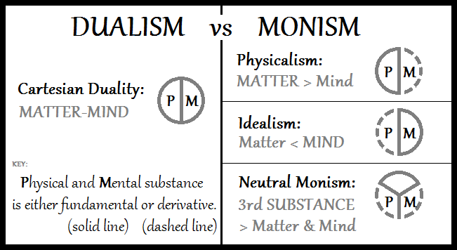 Monism VS Dualism (1)